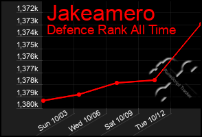 Total Graph of Jakeamero