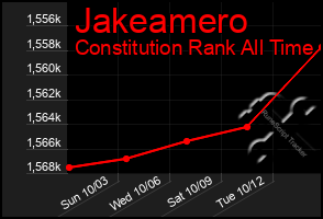 Total Graph of Jakeamero
