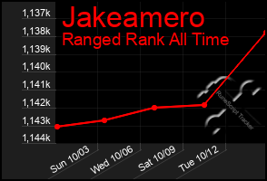 Total Graph of Jakeamero