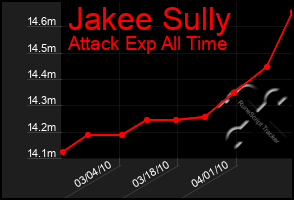 Total Graph of Jakee Sully