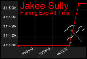 Total Graph of Jakee Sully