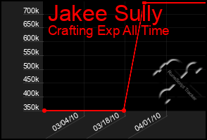 Total Graph of Jakee Sully