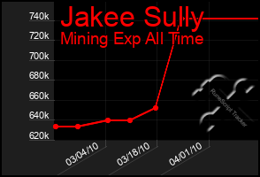 Total Graph of Jakee Sully