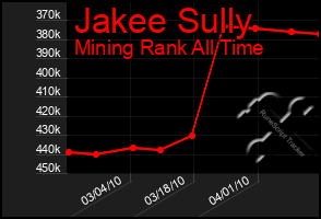 Total Graph of Jakee Sully