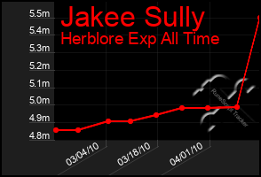 Total Graph of Jakee Sully