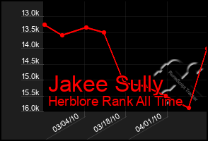 Total Graph of Jakee Sully