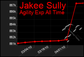 Total Graph of Jakee Sully