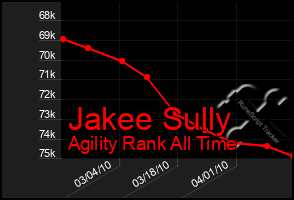 Total Graph of Jakee Sully