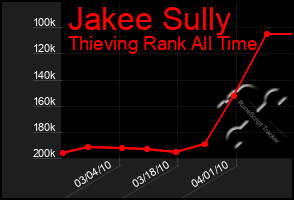 Total Graph of Jakee Sully