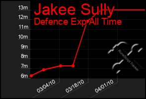 Total Graph of Jakee Sully