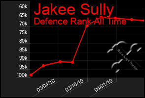 Total Graph of Jakee Sully