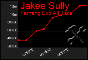 Total Graph of Jakee Sully