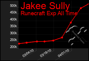 Total Graph of Jakee Sully