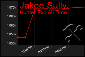 Total Graph of Jakee Sully