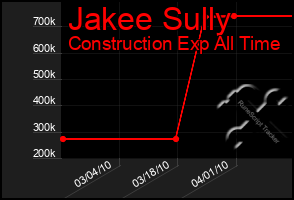 Total Graph of Jakee Sully