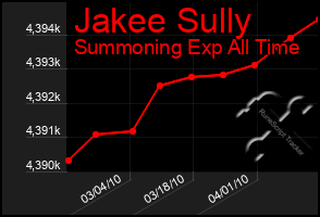 Total Graph of Jakee Sully