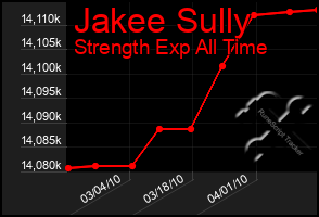 Total Graph of Jakee Sully