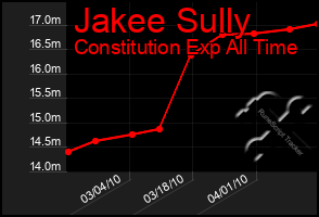 Total Graph of Jakee Sully