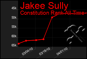 Total Graph of Jakee Sully