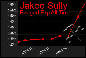 Total Graph of Jakee Sully