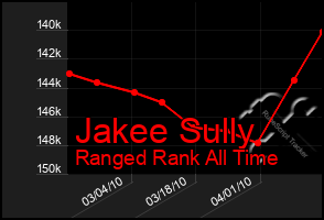 Total Graph of Jakee Sully