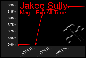 Total Graph of Jakee Sully