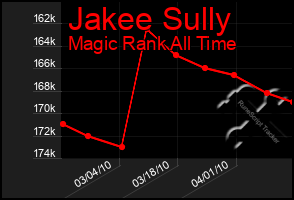 Total Graph of Jakee Sully