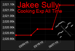 Total Graph of Jakee Sully