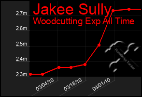 Total Graph of Jakee Sully