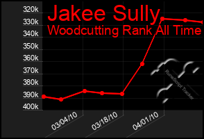 Total Graph of Jakee Sully