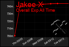 Total Graph of Jakee X