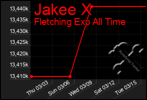Total Graph of Jakee X