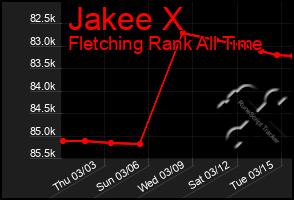 Total Graph of Jakee X