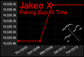 Total Graph of Jakee X