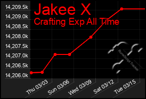 Total Graph of Jakee X