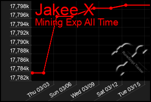 Total Graph of Jakee X