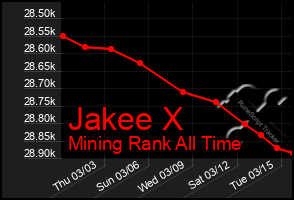 Total Graph of Jakee X