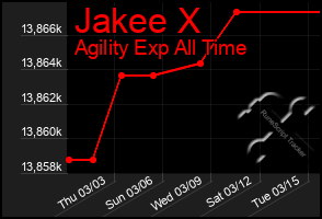 Total Graph of Jakee X