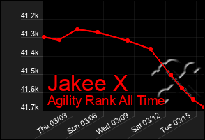 Total Graph of Jakee X