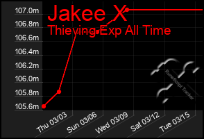 Total Graph of Jakee X
