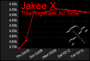 Total Graph of Jakee X