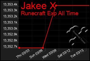 Total Graph of Jakee X