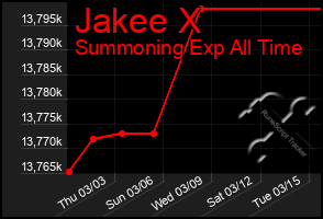 Total Graph of Jakee X
