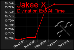 Total Graph of Jakee X