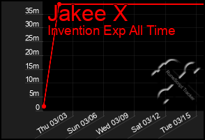Total Graph of Jakee X