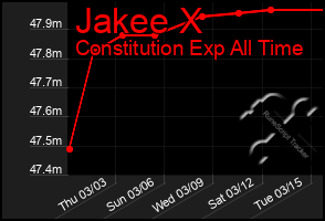 Total Graph of Jakee X