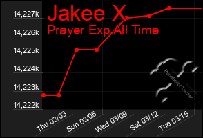 Total Graph of Jakee X