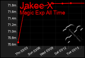Total Graph of Jakee X