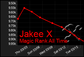 Total Graph of Jakee X