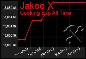 Total Graph of Jakee X